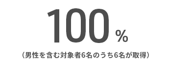 100％（男性を含む対象者6名のうち6名が取得）