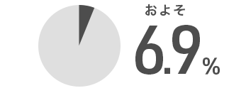 外国籍の社員比率 6.9%